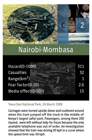 Card: Nairobi-Mombasa